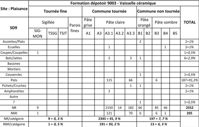 Tableau 11 : Répartition des individus céramiques (NMI) par catégorie de pâte et par forme  associés à la fomation du dépotoir (US 9003)