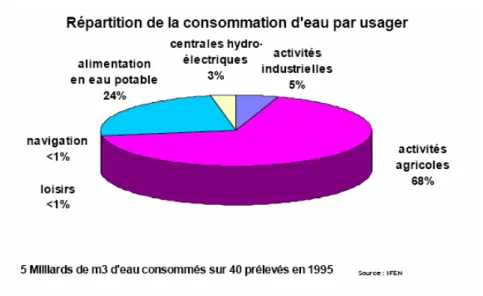 Figure  1.11 Répartition des consommations d’eau en France [1] 