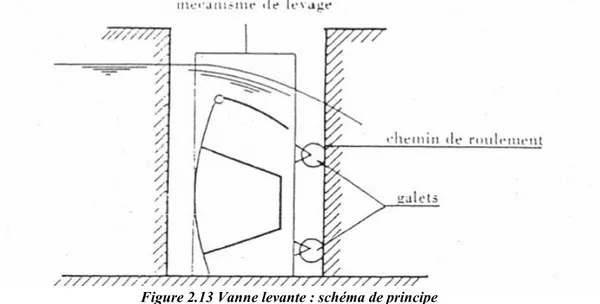 Figure   2.13 Vanne levante : schéma de principe 