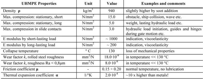 Tableau Erreur ! Il n'y a pas de texte répondant à ce style dans ce document.-1 Propriétés de l’UHMPE 