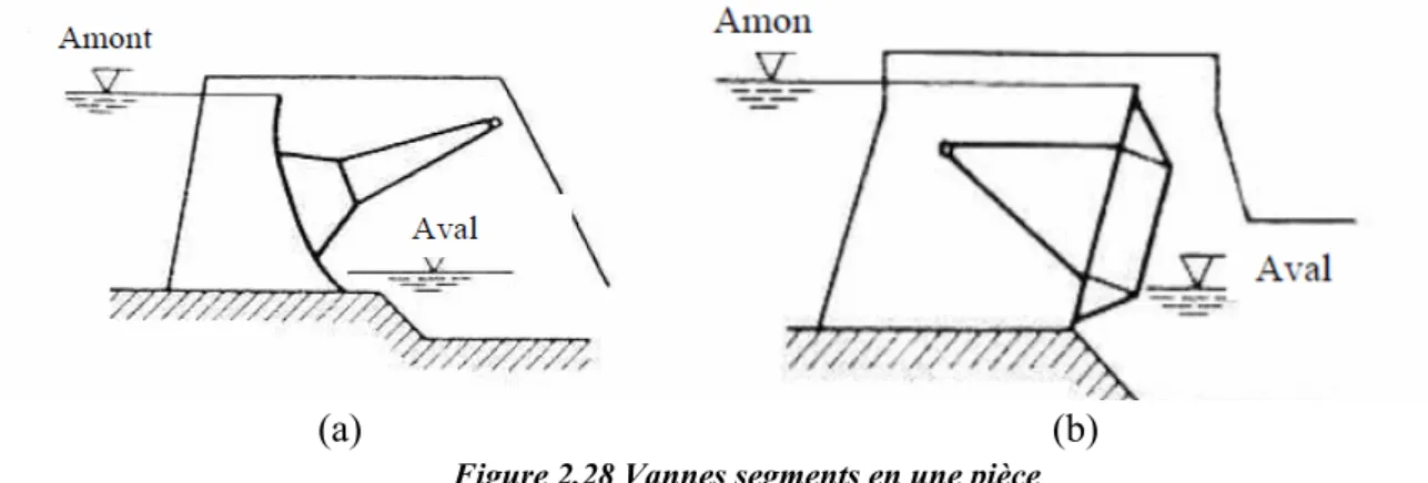 Figure   2.28 Vannes segments en une pièce 