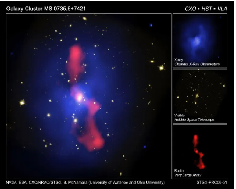 Figure 1. Galaxy Cluster MS 0735.6+7421. NASA, ESA, CXC/NRAO/STScl, B. McNamara (University of Waterloo and  Ohio University).