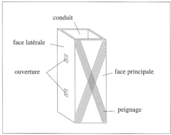 Fig. 21 : les différents éléments composants un tubulus (Bouet 1999, 40) 