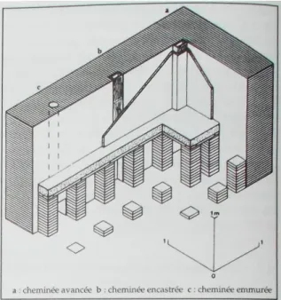 Fig. 29 : différents types de cheminée : a : « avancée », b : encastrée, c : emmurée. (Bouet 2003, 268)