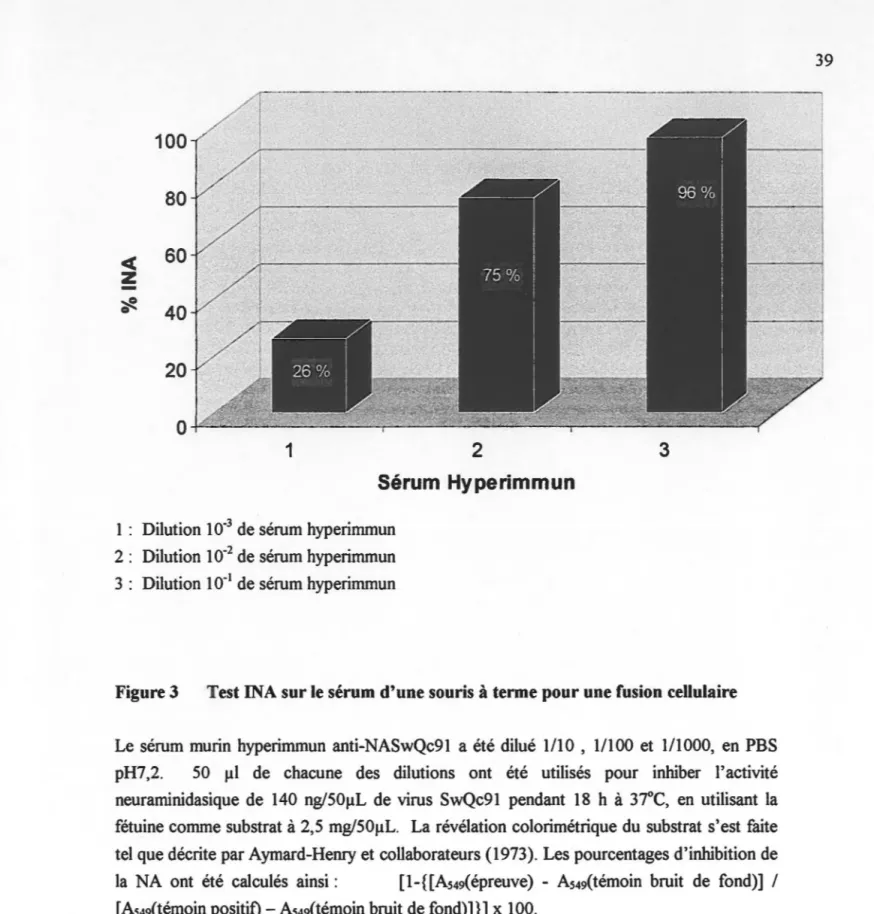 Figure 3  Test INA sur le sérum d'une souris à terme pour une fusion  cellulaire 