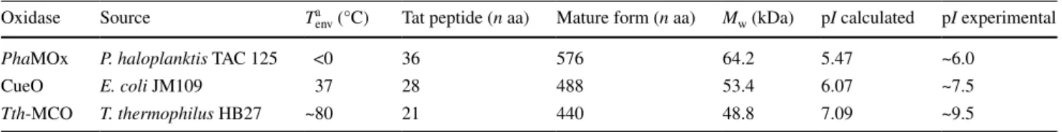 Table 1    General properties of the investigated cuproxidases