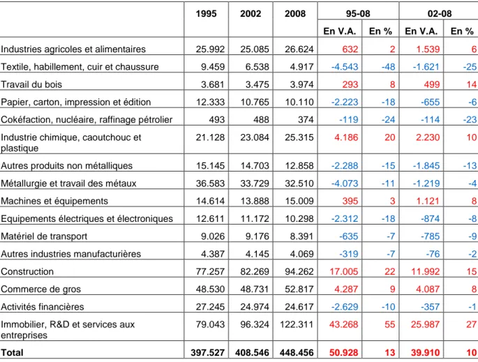 Tableau 2 : Wallonie - Evolution de du nombre d’emplois au sein des différents secteurs  repris dans la thématique
