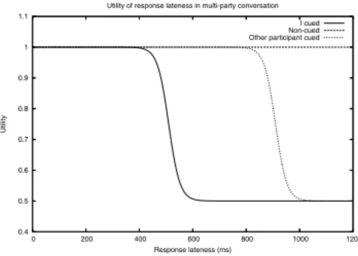 Figure 1: Utility function for the perceptual quality of response lateness in multi-party conversation.