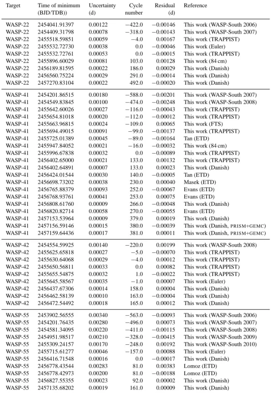 Table 7. Times of minimum light and their residuals versus the ephemerides derived in this work.