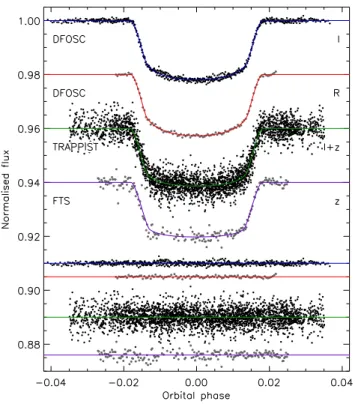 Figure 3. The phased light curves of WASP-22 analysed in this work, com- com-pared to the JKTEBOP best fits
