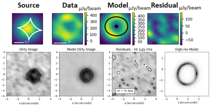 Figure 12. Top, left to right: The best-fitting source structure, data, lensed image configuration, and residual map obtained from the image-plane lens modelling of the submillimetre continuum using the SIE galaxy lens model (Eigenbrod et al