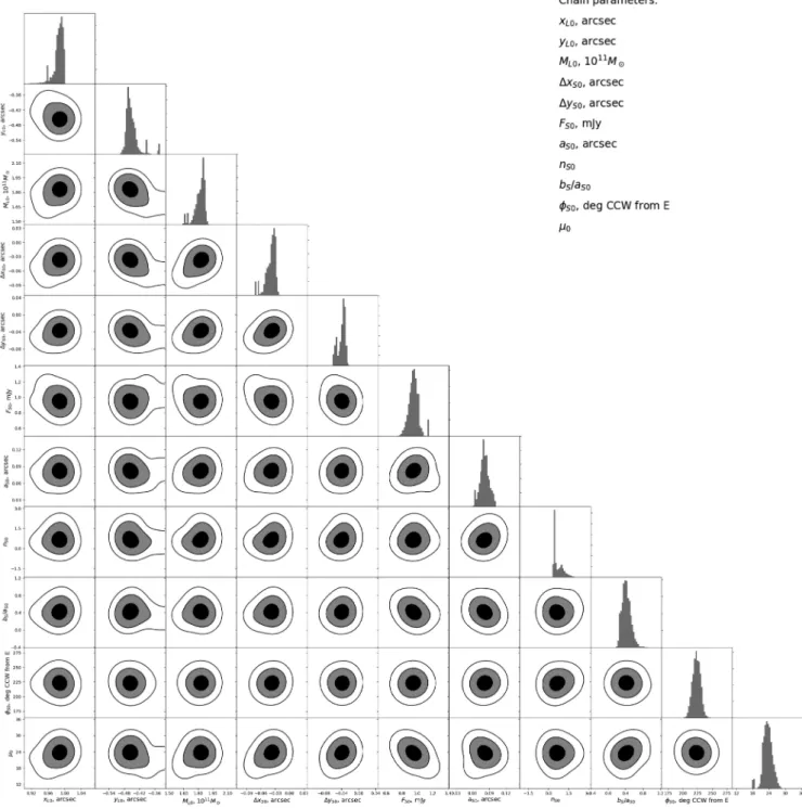 Figure 10. Corner plot showing the distribution for different parameters, obtained by fitting a lens model to the CO(5–4) visibility data using VISILENS , described in Section 3.1.1