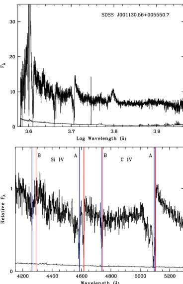 Fig. 1. SDSS spectrum (R ≃ 2000) of SDSS J0011+0055.Top: