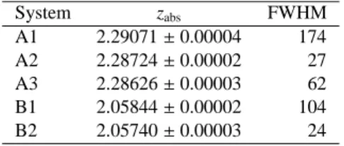 Table 1. The absorption systems studied in this paper System z abs FWHM A1 2.29071 ± 0.00004 174 A2 2.28724 ± 0.00002 27 A3 2.28626 ± 0.00003 62 B1 2.05844 ± 0.00002 104 B2 2.05740 ± 0.00003 24