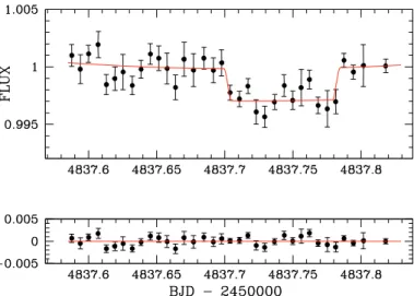 Fig. 2. Top: VLT / HAWK-I 2.09 μm occultation light curve binned per 10 min, with the best-fitting occultation + trend model superimposed.
