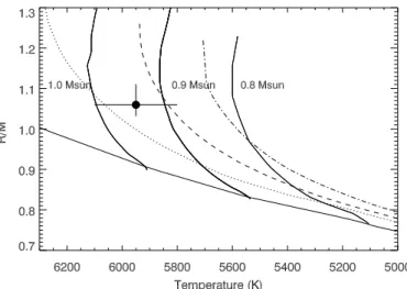 Fig. 3. R/M 1/3 (in solar units) versus eﬀective temperature for CoRoT-1 compared to the theoretical stellar stellar evolutionary models of Girardi et al