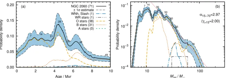 Fig. 7. As Fig. 3 but for stars within 3.0 arcmin (44 pc) of the pulsar PSR J0537 − 6910 in NGC 2060 (blue circles in Figs