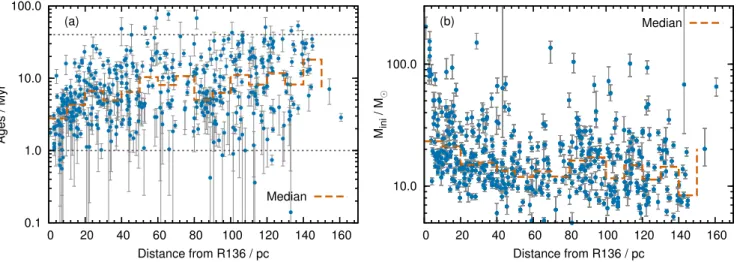 Fig. 9. Distribution of ages (panel a) and initial masses (panel b) of our sample stars as a function of distance from the central R136 star cluster.