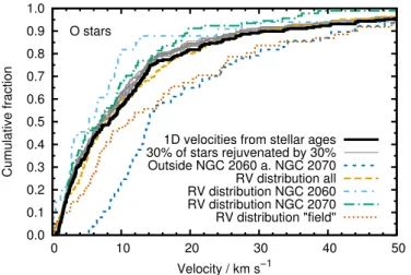 Fig. 10. Cumulative distribution of O-star velocities (M ini ≥ 15 M  ) in 30 Dor. The comparison radial-velocity (RV) distributions are from Sana et al
