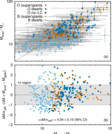 Fig. A.1. Comparison of spectroscopic, M spec , and evolutionary masses, M evol , for stars in our sample for which surface gravity, luminosity and effective temperature are known; ∆M = M evol − M spec is the mass  differ-ence and σ ∆M is the 1σ uncertaint