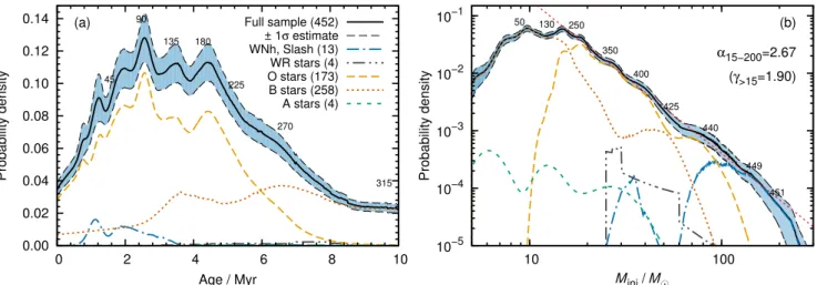Fig. 3. Probability density functions of ages (panel a) and initial masses (panel b) of all stars in our sample