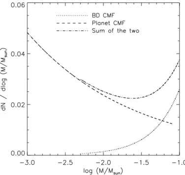 Table 1. Planet and BD distributions: model values. Parameter Values α BD 1.25 a α pl −0.31 b a c BD 50 AU c σ BD 1.68 c β pl 0.39 b