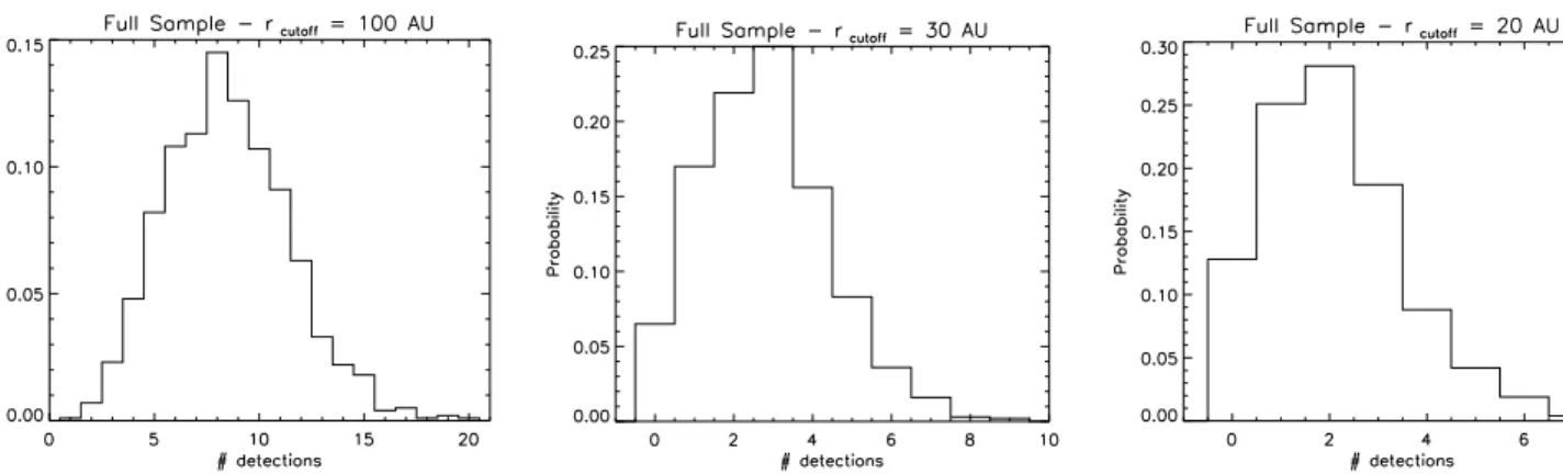 Fig. 3. Detection probability for the full sample for r cuto ﬀ = 100, 30, 20 AU (from left to right).