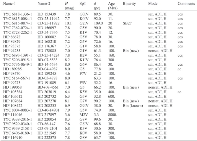 Table 2. continued.