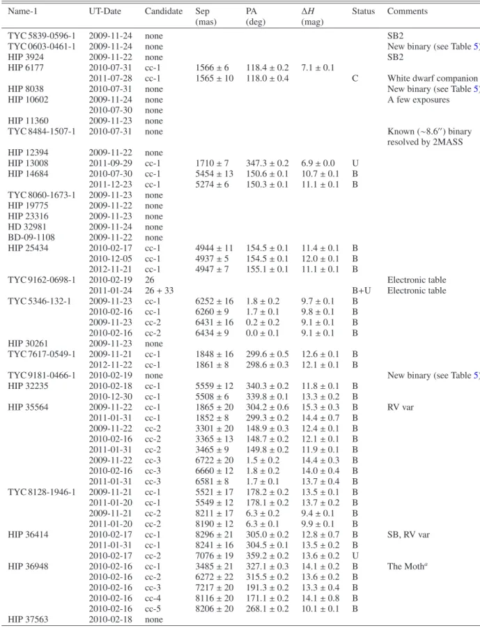 Table 6. Companion candidate characterization and identification (for multi-epoch observations).