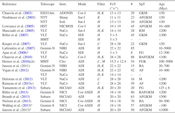 Table 1. Deep imaging surveys of young (&lt;100 Myr) and intermediate-old to old (0.1−5 Gyr), close (&lt;100 pc) stars that are dedicated to the search for planetary mass companions.