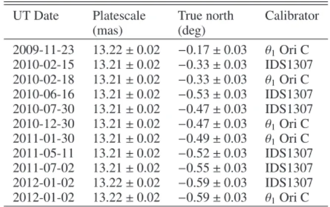 Table 4. Mean plate scale and true north orientation for each observing run of the NaCo-LP.
