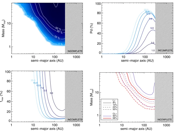 Fig. 8. Results for the complete-stat sample. Top left: NaCo-LP mean detection probability map (p j ) as a function of the mass and semi-major axis