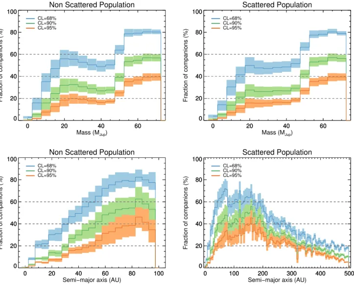 Fig. 9. Histogram of the mass and separation of companions detectable at various confidence levels, for the scattered (right panels) and non- non-scattered (left panels) population