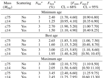 Table B.2. Fraction of stars that host a planetary system based on the GI populations described in Sect