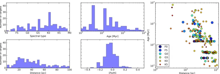 Fig. 1. Histograms summarising the properties of all the targets considered in the final sample: spectral type, age, distance, and metallicity (from left to right)