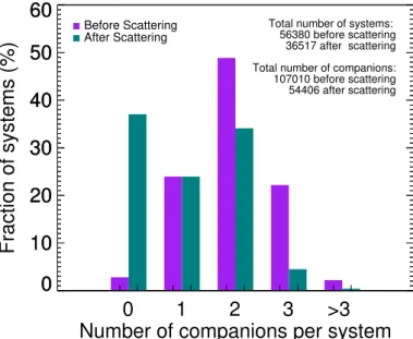 Fig. 5. Fraction of systems in the scattered and non-scattered popula- popula-tions as a function of the number of planets in the system