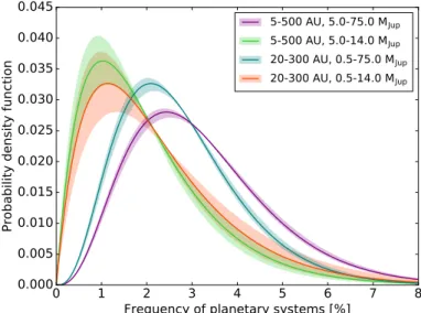 Fig. 7. Probability distribution of the frequency of stars with at least one giant planet in the mass and semi-major axes ranges indicated in the  top-right of the plot