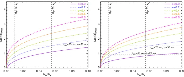 Figure A.1 shows the simulated images of the disk for a com- com-panion orbit with a semi-major axis of 20 au and an eccentricity of 0.4 for a coplanar configuration and a relative inclination of 20 ◦ with the disk