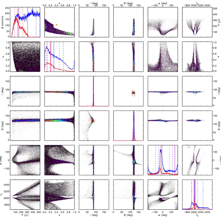 Fig. 3. LSMC distributions of the six Campbell orbital elements for all the fitted solutions with χ 2 red < 2 among 2 000 000 random trials