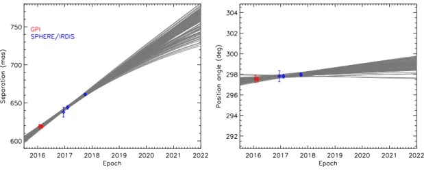 Fig. 4. Temporal evolution of the separation and  posi-tion angle of HR 2562 B measured by GPI and SPHERE