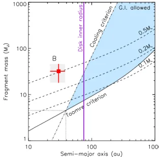 Fig. 10. Distribution of the outer extent of the clearing zone of HR 2562 B for the orbital solutions compatible with the disk  geome-try and cavity constraints according to the relations in Lazzoni et al.
