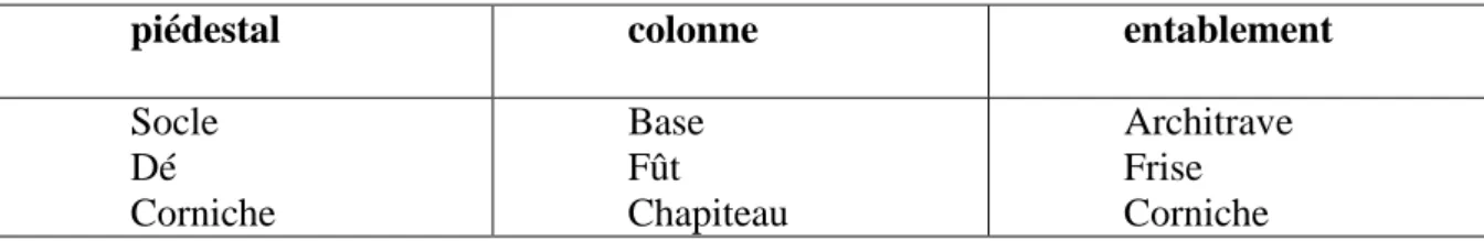 Figure 1 : Tableau de la composition d’un ordre architectural 