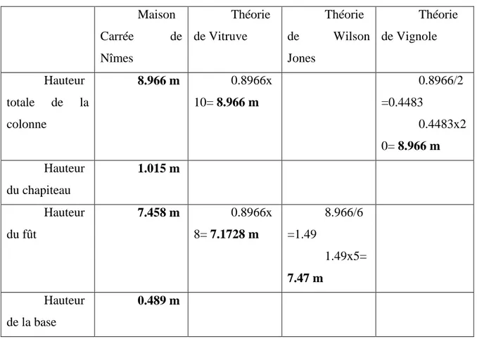 Figure 3 : Comparaison des théories de Vitruve, Mark Wilson Jones et Jacopo  Barozzi da Vignola dit Vignole 
