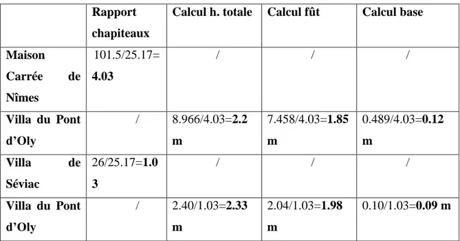 Figure 8: Calcul des proportions des exemples  Rapport 