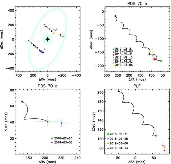 Fig. 3. Top left panel: relative astrometric positions of the three proposed companions of PDS 70 with respect to the host star, represented by the black star symbol