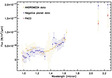 Fig. 4. Comparison between the PDS 70 c spectrum extracted using the negative planet method (blue squares), ANDROMEDA (orange squares), and PACO (magenta squares)
