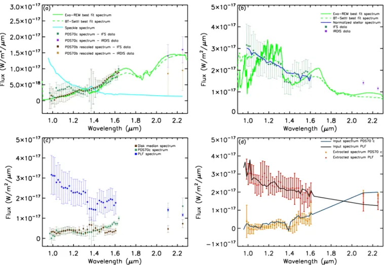 Fig. 5. Panel a: extracted spectrum of PDS 70 c both with IFS (green squares) and IRDIS (violet squares)