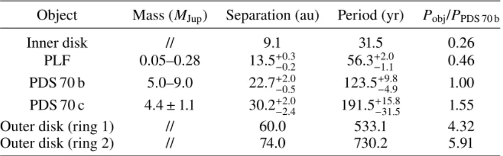 Table 4. Structure of the PDS 70 planetary system.