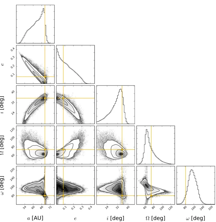 Fig. 7. Results of the MCMC simulations for HR8799b, displayed as a corner plot for the Keplerian elements a, e, i, Ω and ω