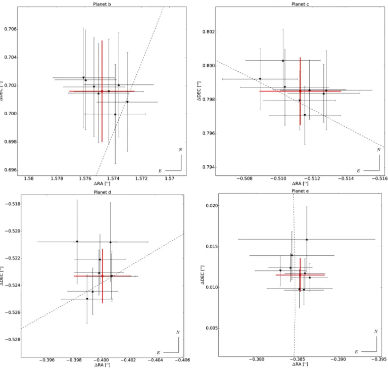 Fig. 5. Astrometry for HR8799bcde observed during the nights of December 4–6, and 8, 2014